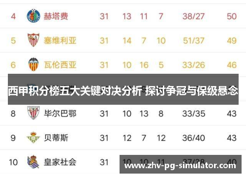 西甲积分榜五大关键对决分析 探讨争冠与保级悬念 西甲积分榜五大关键对决分析 探讨争冠与保级悬念